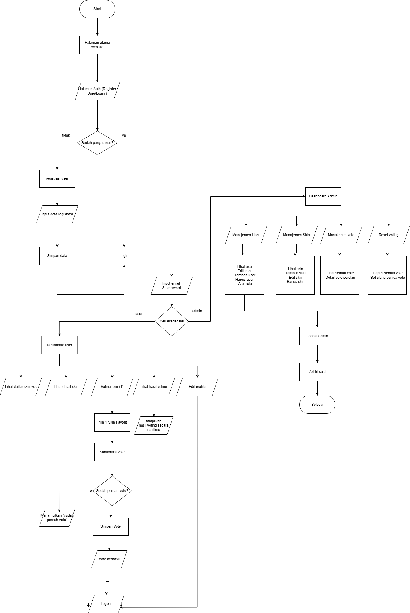 Diagram Sistem Voting